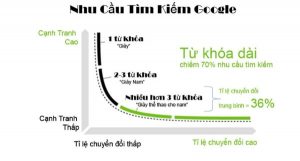 lợi ích của long-tail keywords